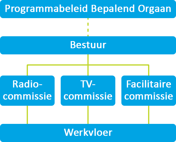 organigram